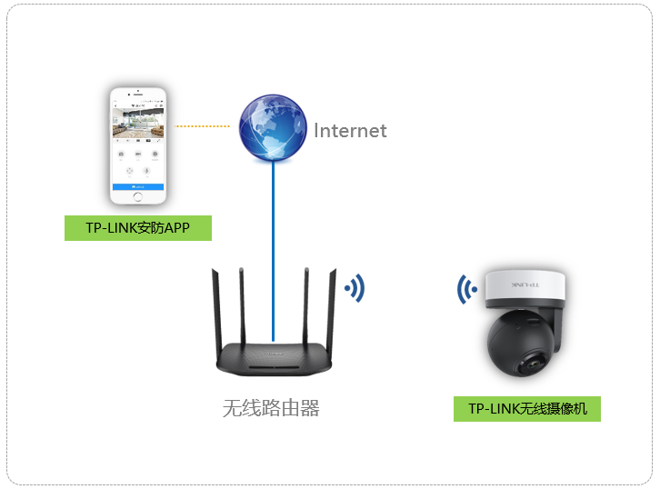 TP-Link无线摄像头使用及配置方法