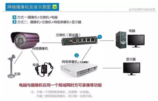 深圳安防监控项目中摄像头安装